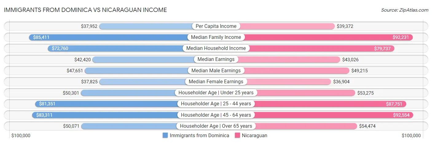 Immigrants from Dominica vs Nicaraguan Income
