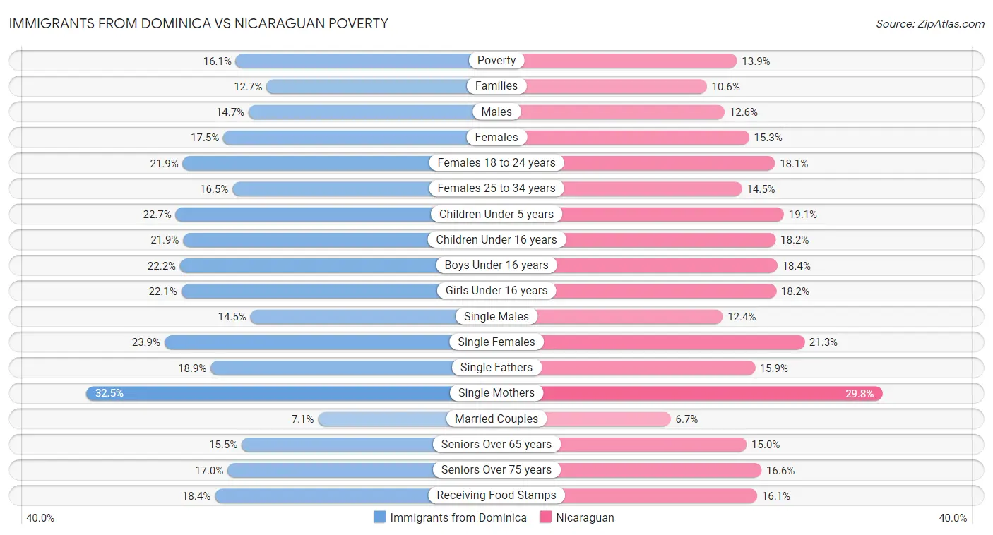 Immigrants from Dominica vs Nicaraguan Poverty