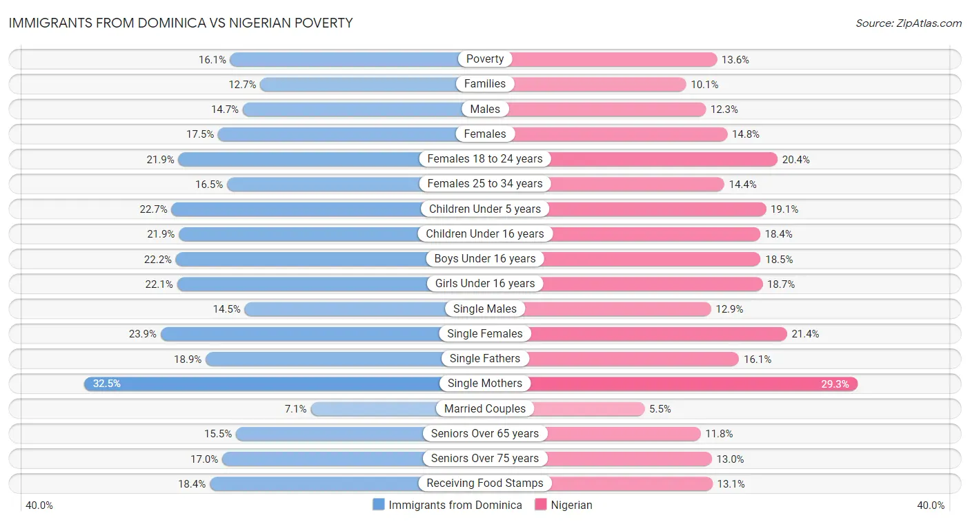 Immigrants from Dominica vs Nigerian Poverty