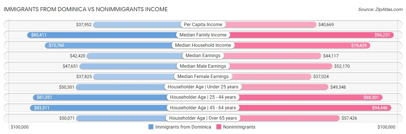 Immigrants from Dominica vs Nonimmigrants Income