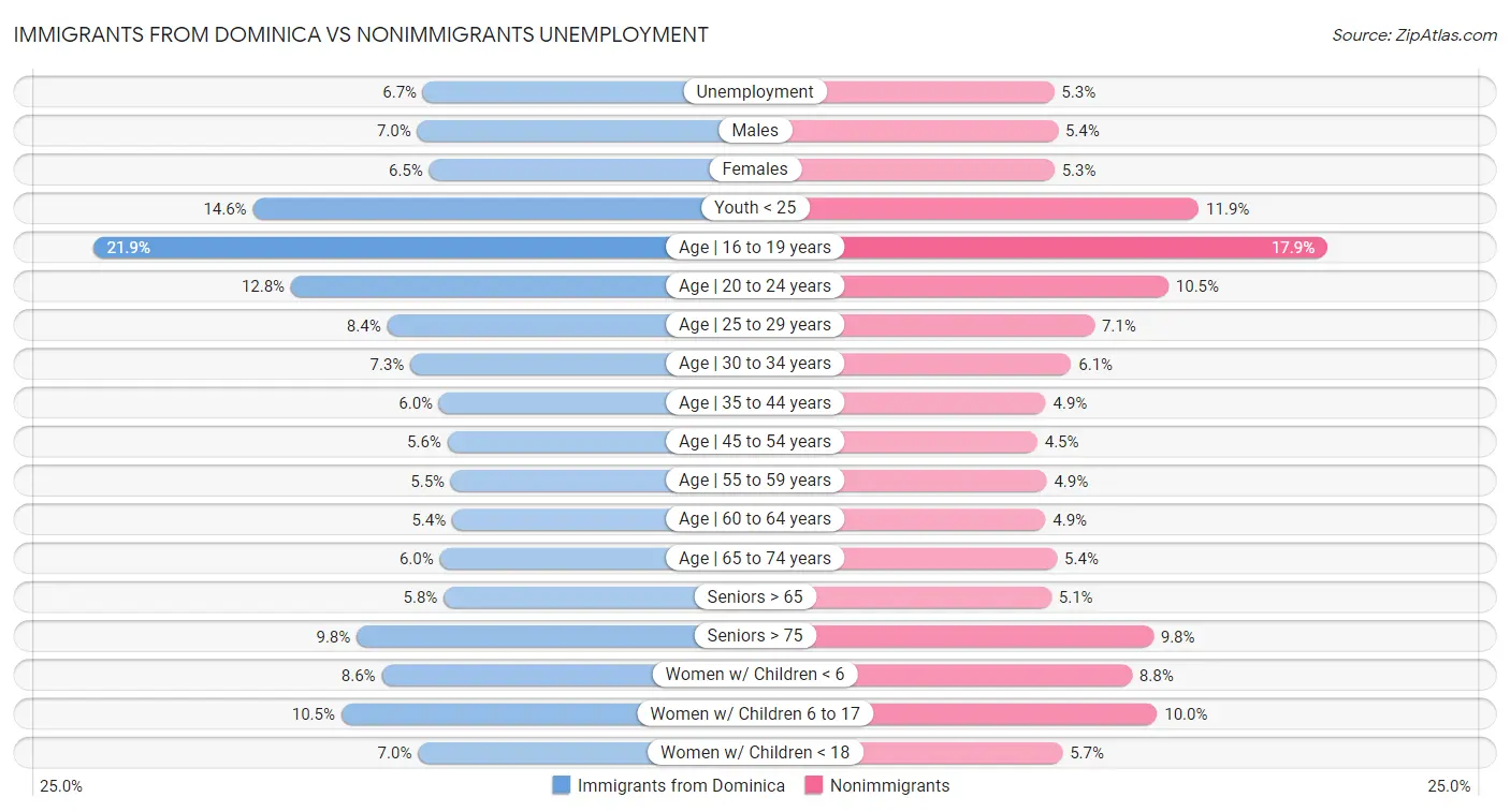 Immigrants from Dominica vs Nonimmigrants Unemployment
