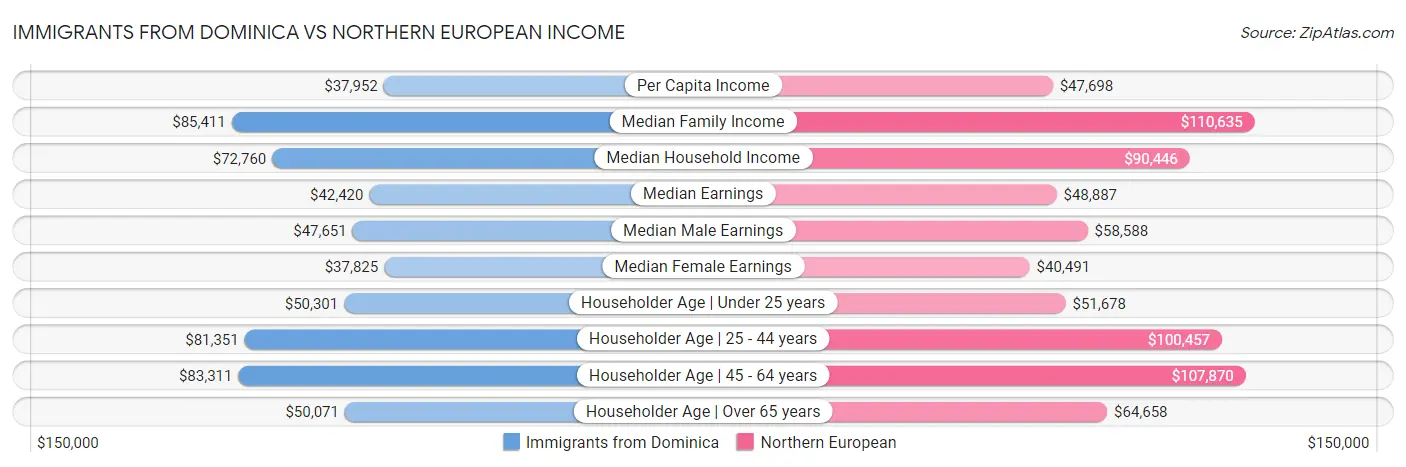 Immigrants from Dominica vs Northern European Income