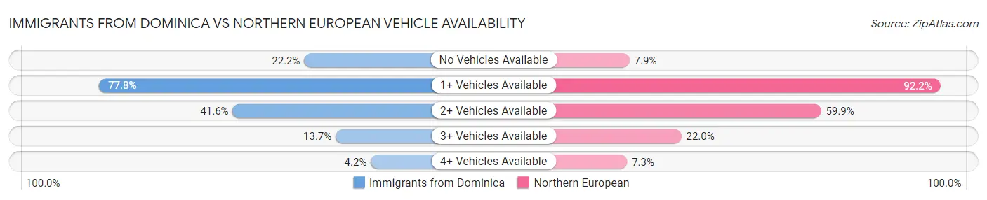 Immigrants from Dominica vs Northern European Vehicle Availability