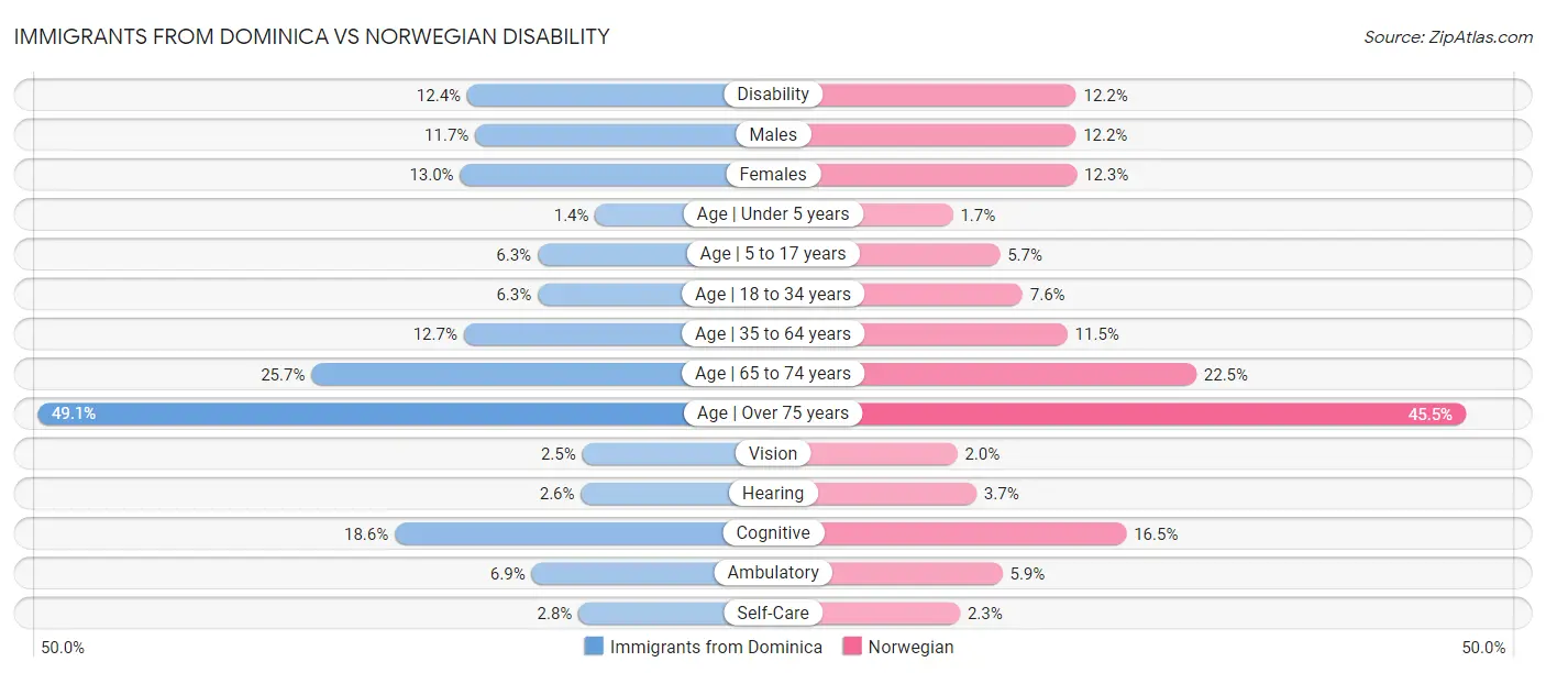 Immigrants from Dominica vs Norwegian Disability