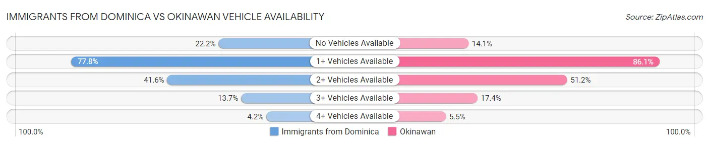 Immigrants from Dominica vs Okinawan Vehicle Availability