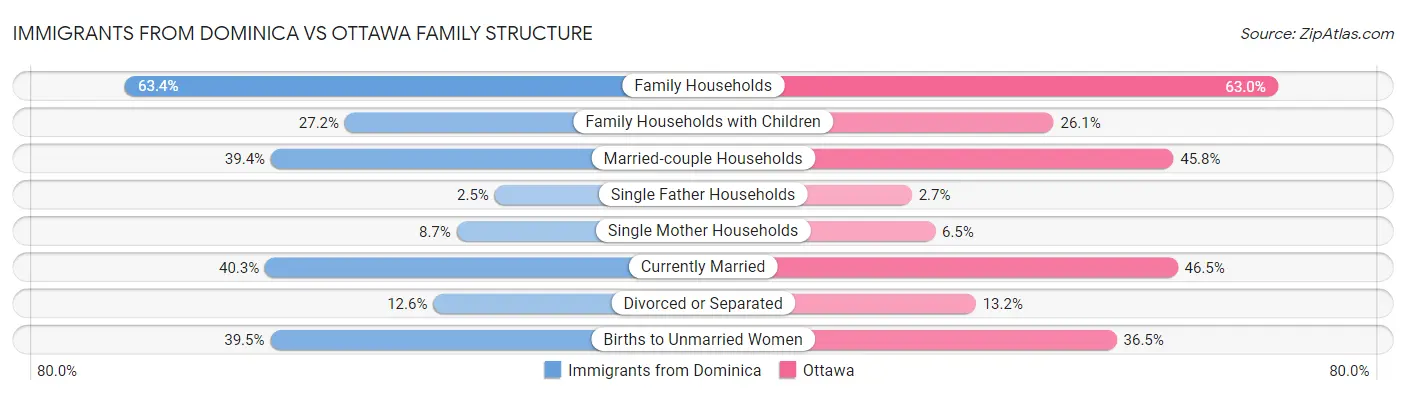 Immigrants from Dominica vs Ottawa Family Structure