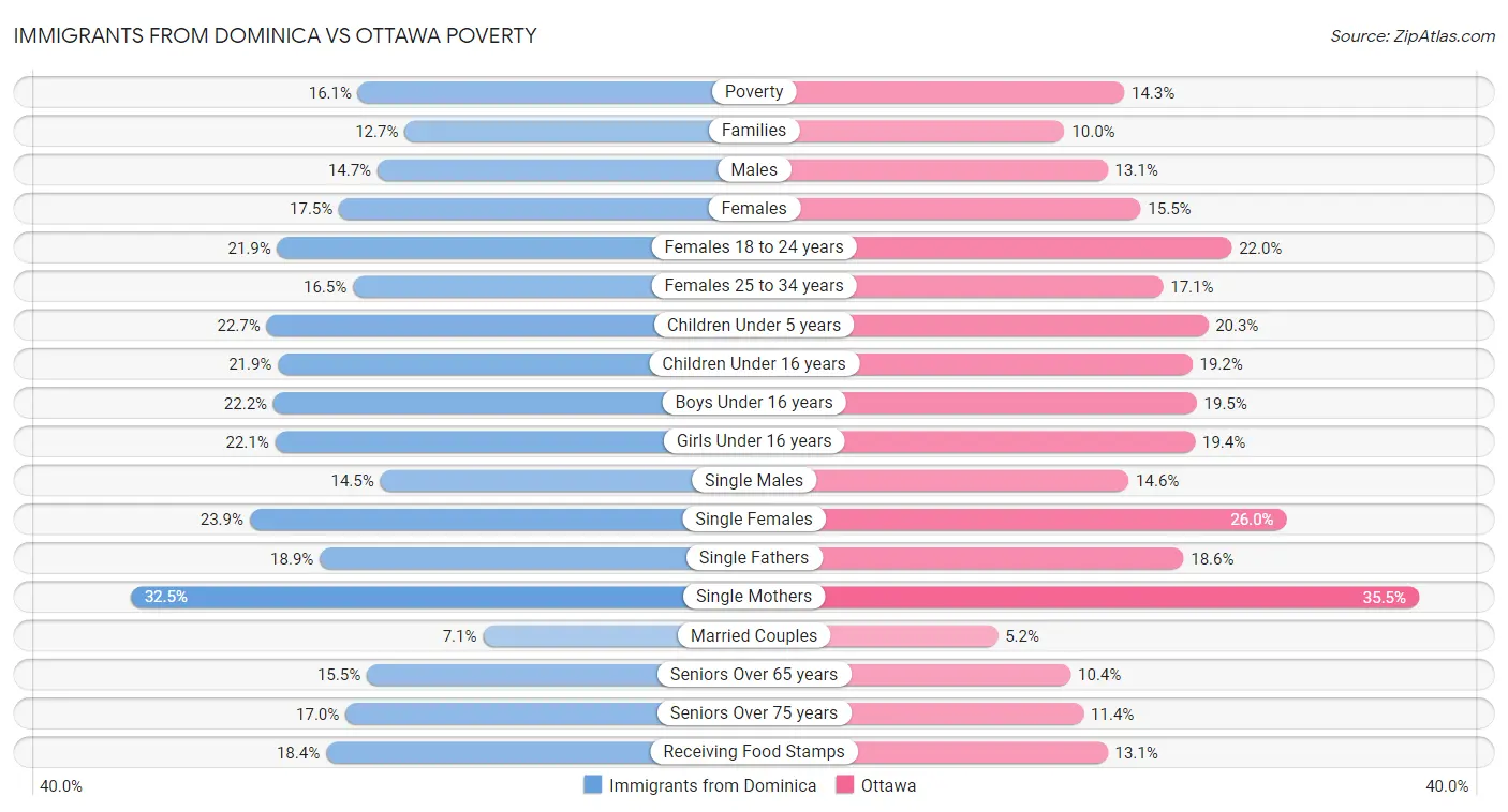 Immigrants from Dominica vs Ottawa Poverty