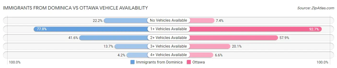 Immigrants from Dominica vs Ottawa Vehicle Availability