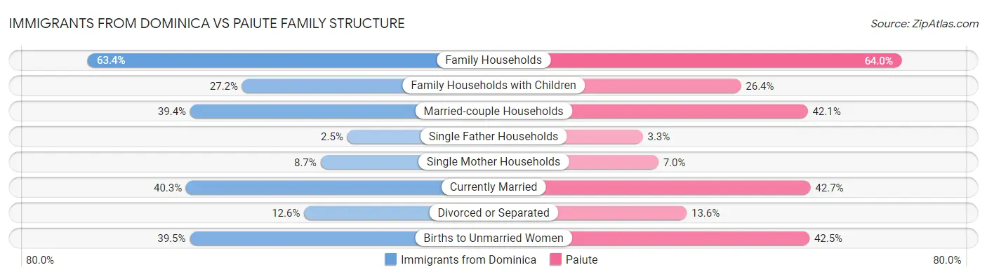 Immigrants from Dominica vs Paiute Family Structure