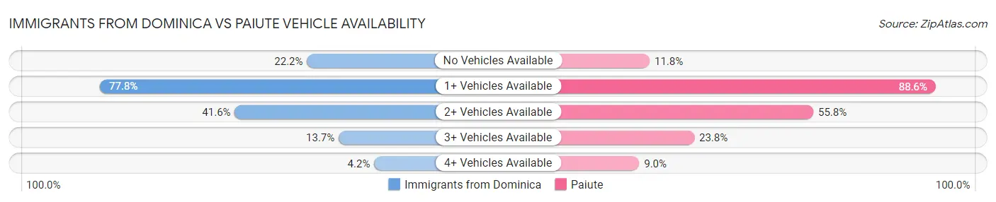 Immigrants from Dominica vs Paiute Vehicle Availability