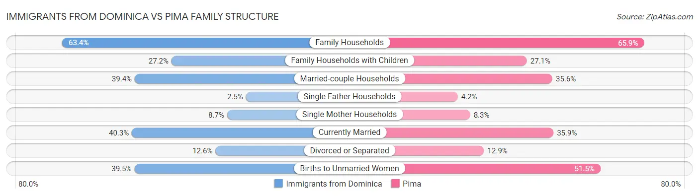 Immigrants from Dominica vs Pima Family Structure