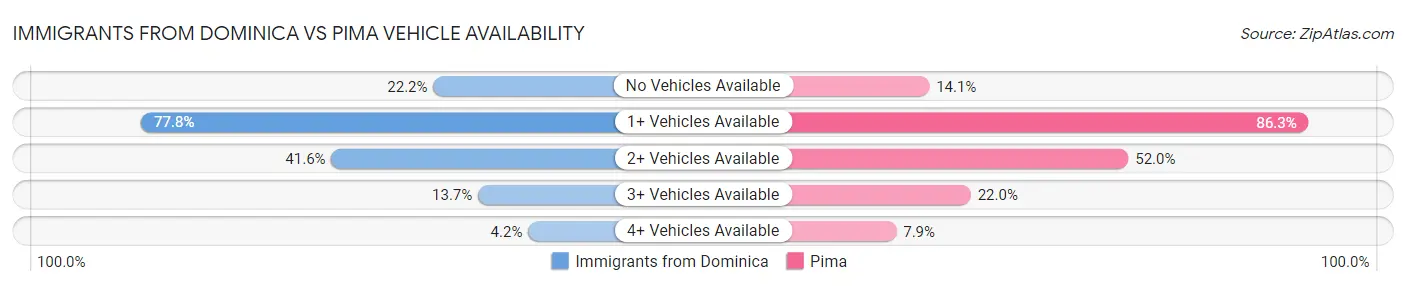 Immigrants from Dominica vs Pima Vehicle Availability