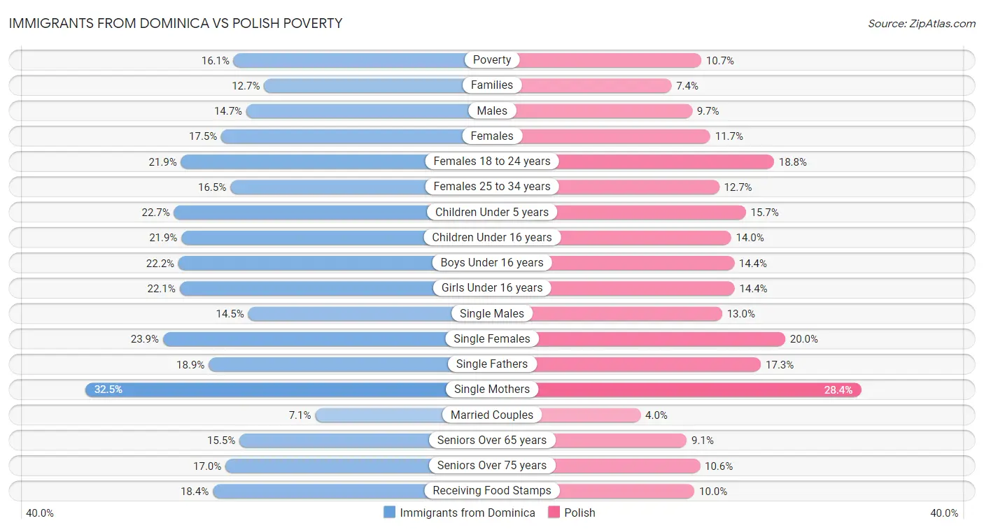 Immigrants from Dominica vs Polish Poverty