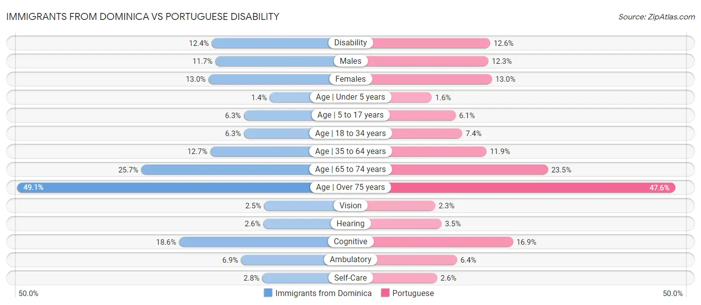 Immigrants from Dominica vs Portuguese Disability