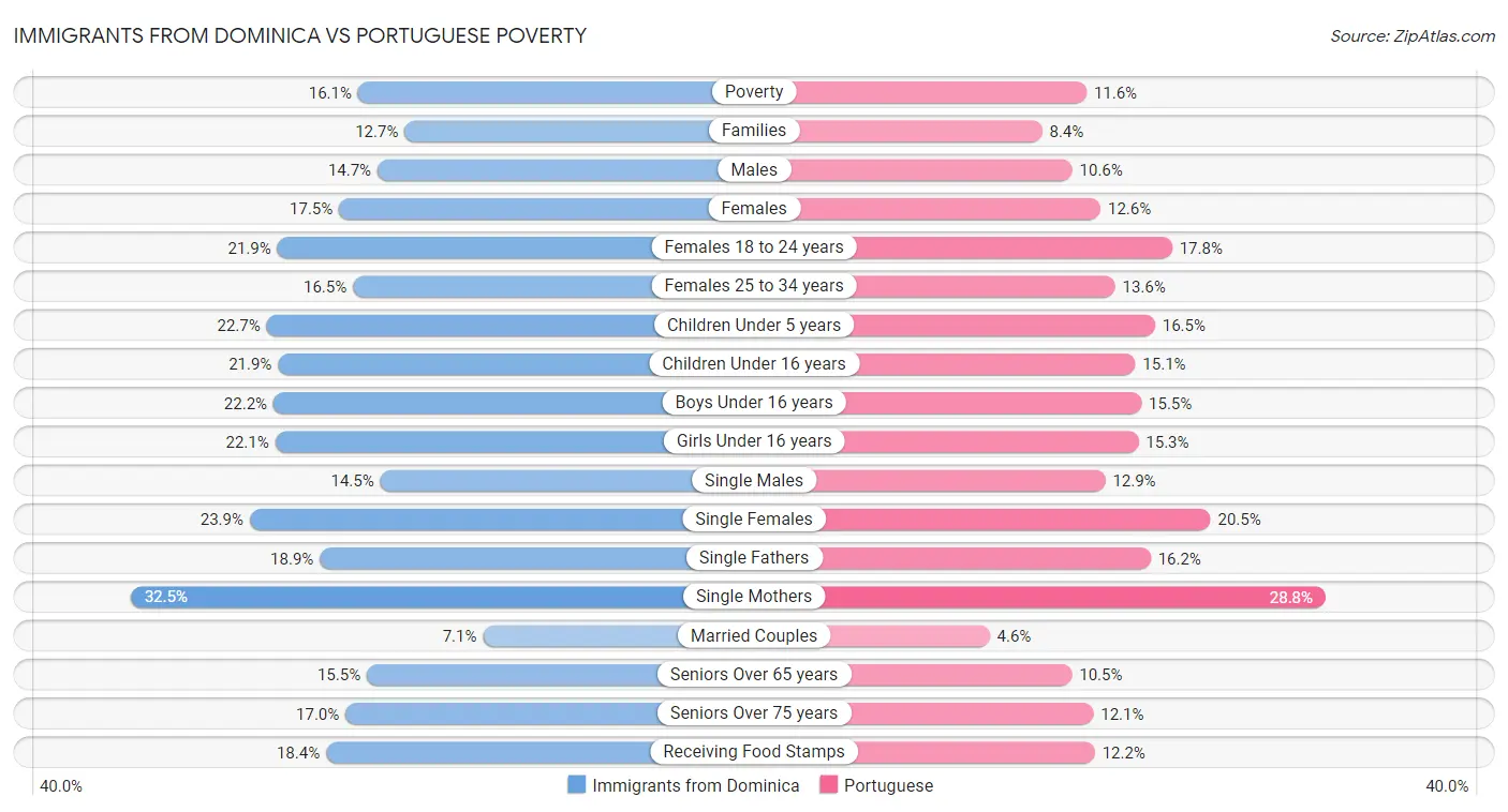 Immigrants from Dominica vs Portuguese Poverty