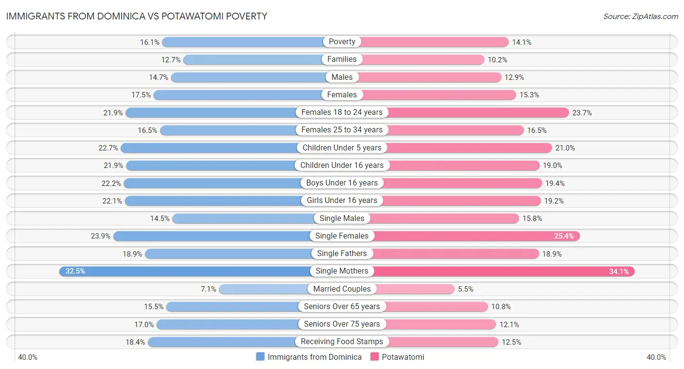 Immigrants from Dominica vs Potawatomi Poverty