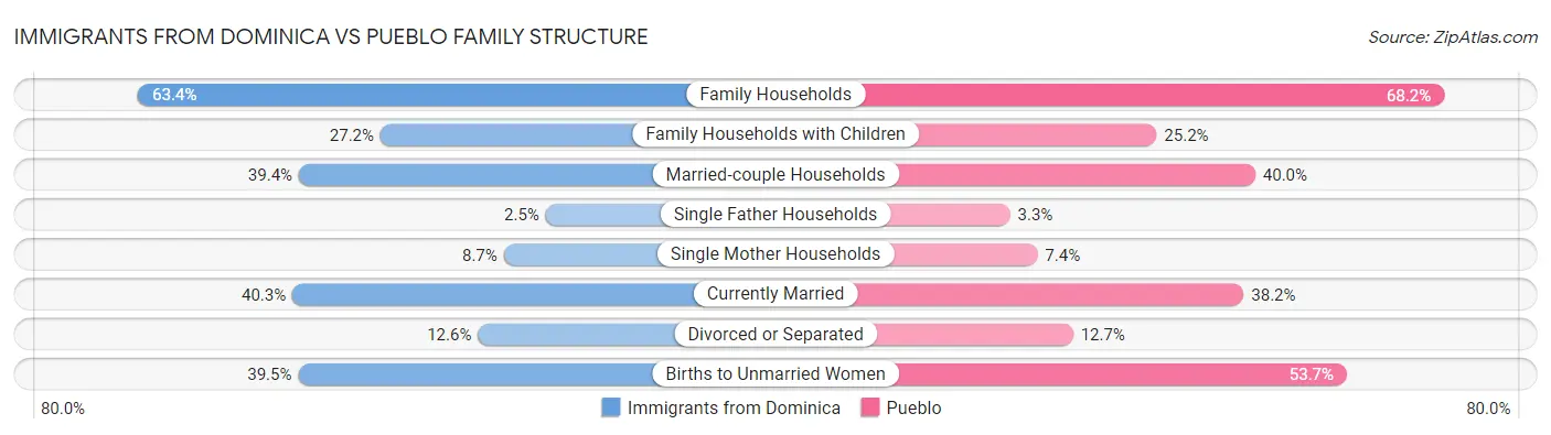 Immigrants from Dominica vs Pueblo Family Structure