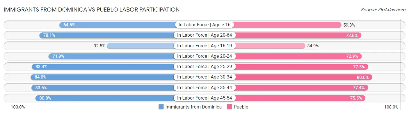 Immigrants from Dominica vs Pueblo Labor Participation
