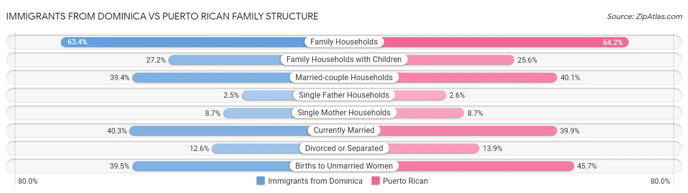 Immigrants from Dominica vs Puerto Rican Family Structure