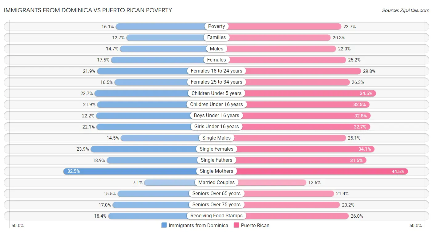 Immigrants from Dominica vs Puerto Rican Poverty