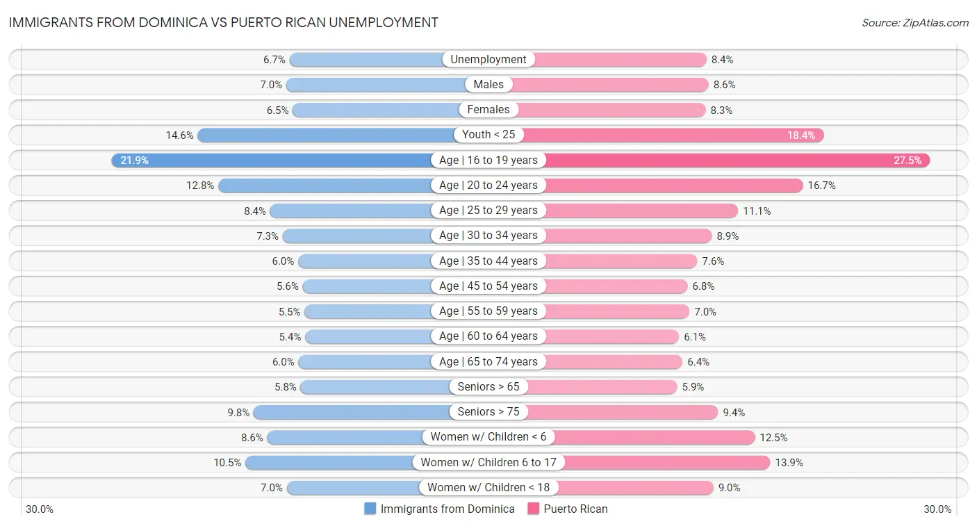 Immigrants from Dominica vs Puerto Rican Unemployment