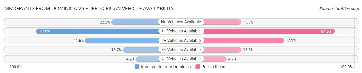 Immigrants from Dominica vs Puerto Rican Vehicle Availability