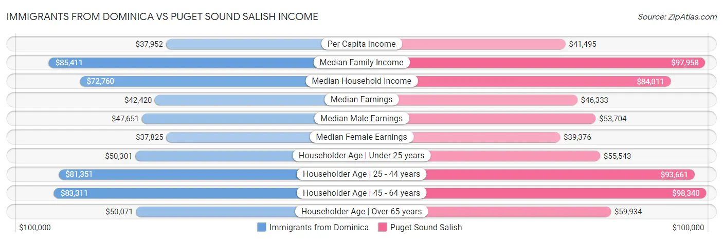 Immigrants from Dominica vs Puget Sound Salish Income