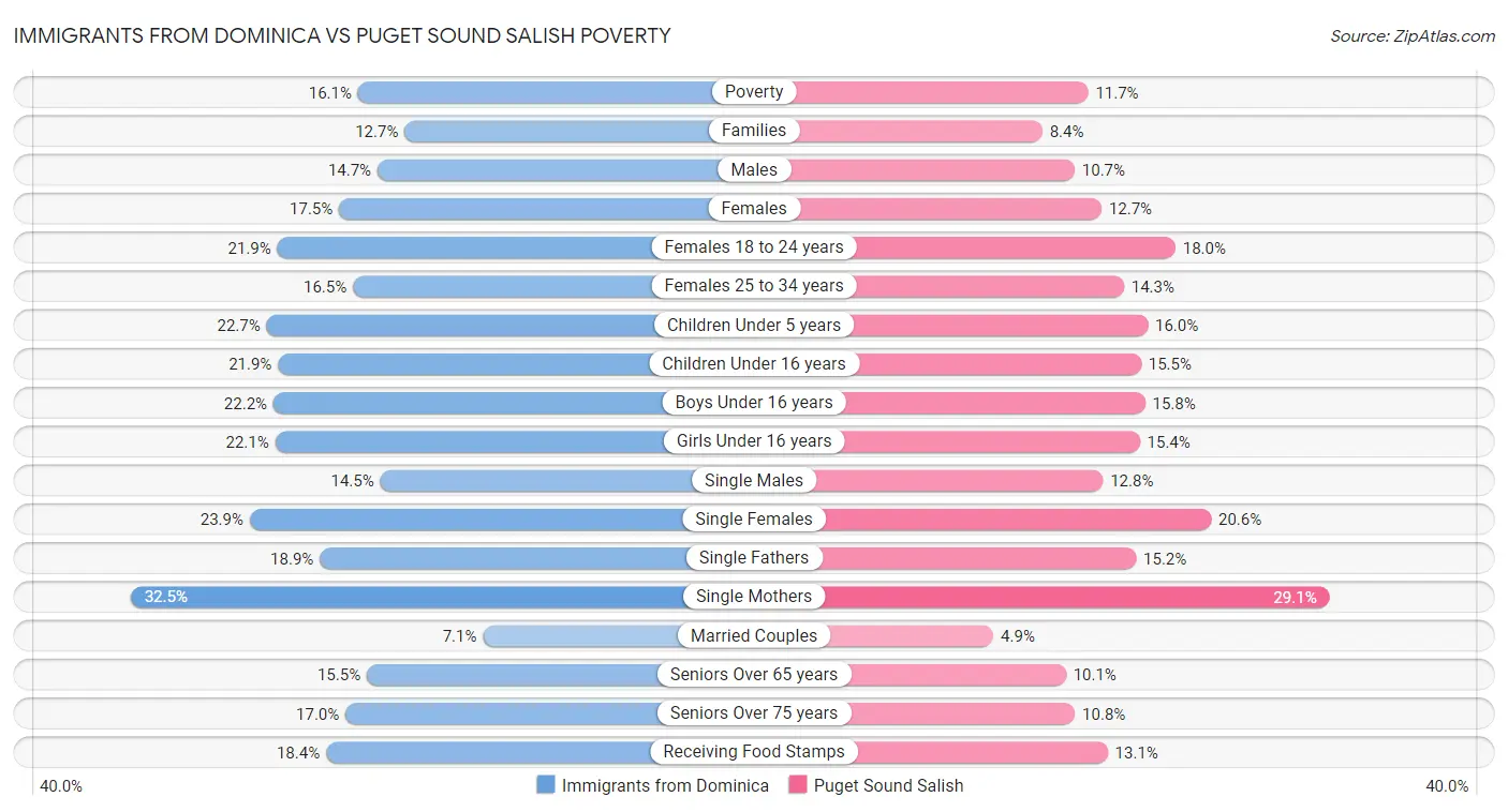 Immigrants from Dominica vs Puget Sound Salish Poverty
