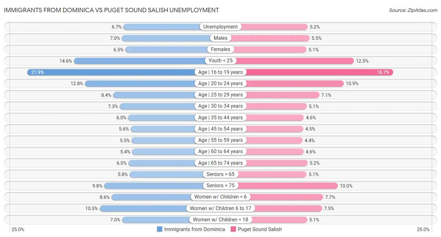 Immigrants from Dominica vs Puget Sound Salish Unemployment