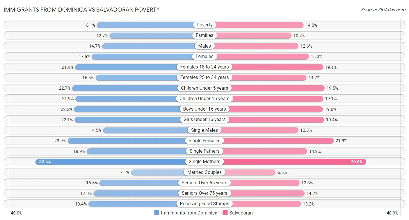 Immigrants from Dominica vs Salvadoran Poverty