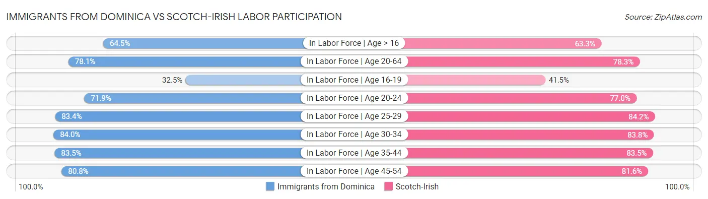 Immigrants from Dominica vs Scotch-Irish Labor Participation