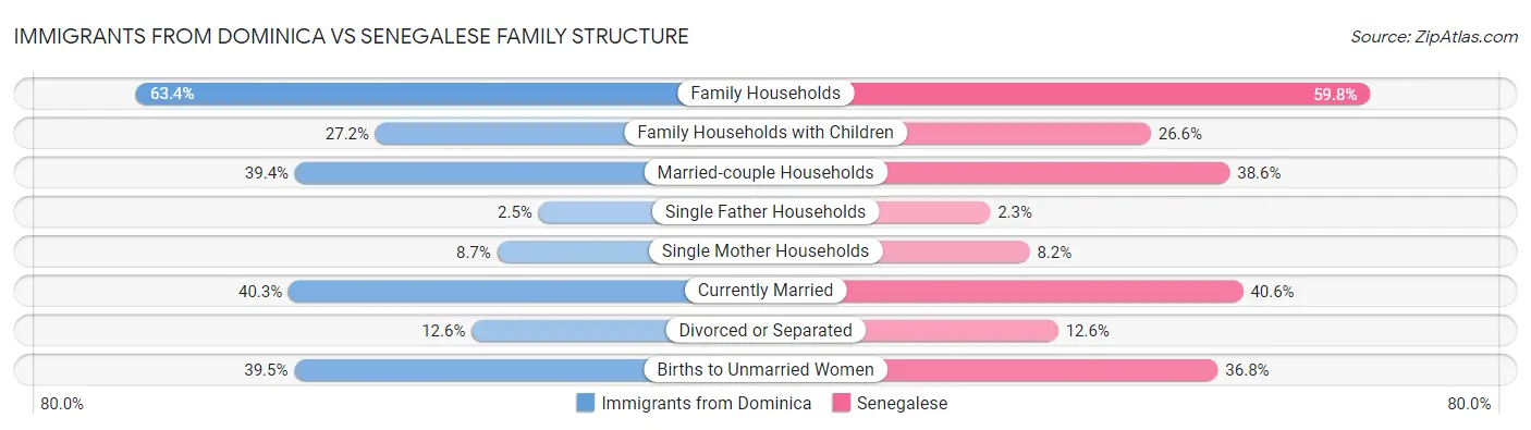 Immigrants from Dominica vs Senegalese Family Structure