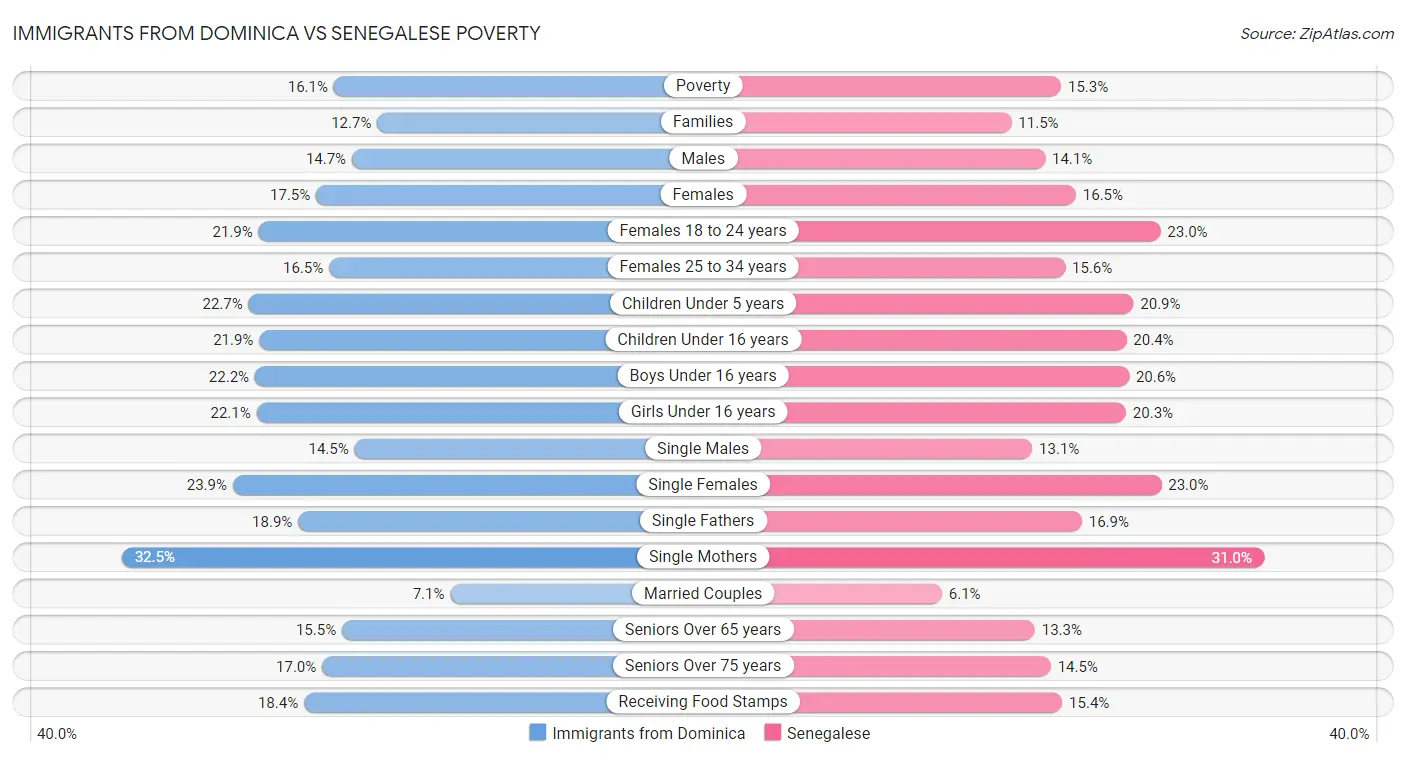 Immigrants from Dominica vs Senegalese Poverty