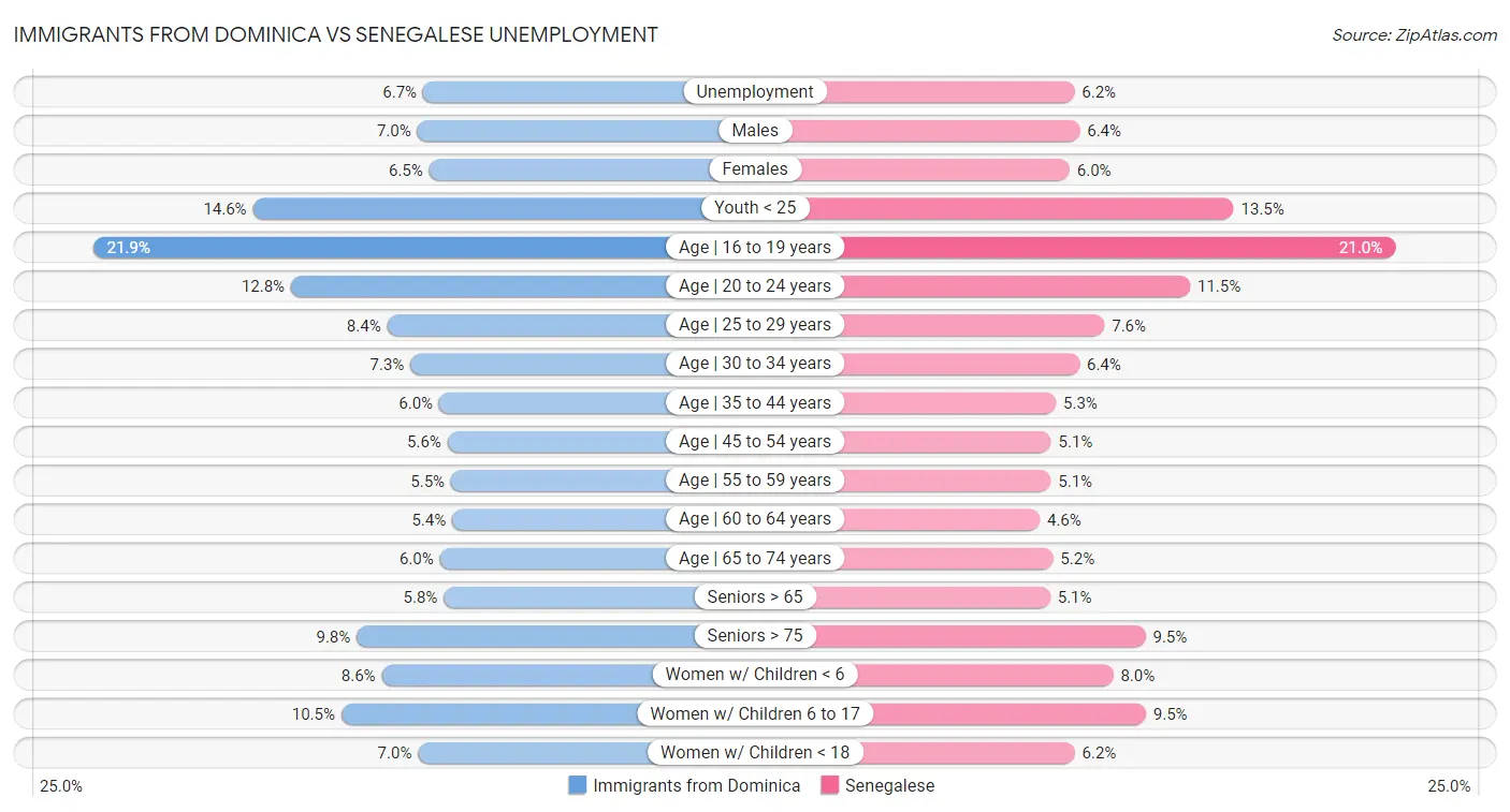 Immigrants from Dominica vs Senegalese Unemployment