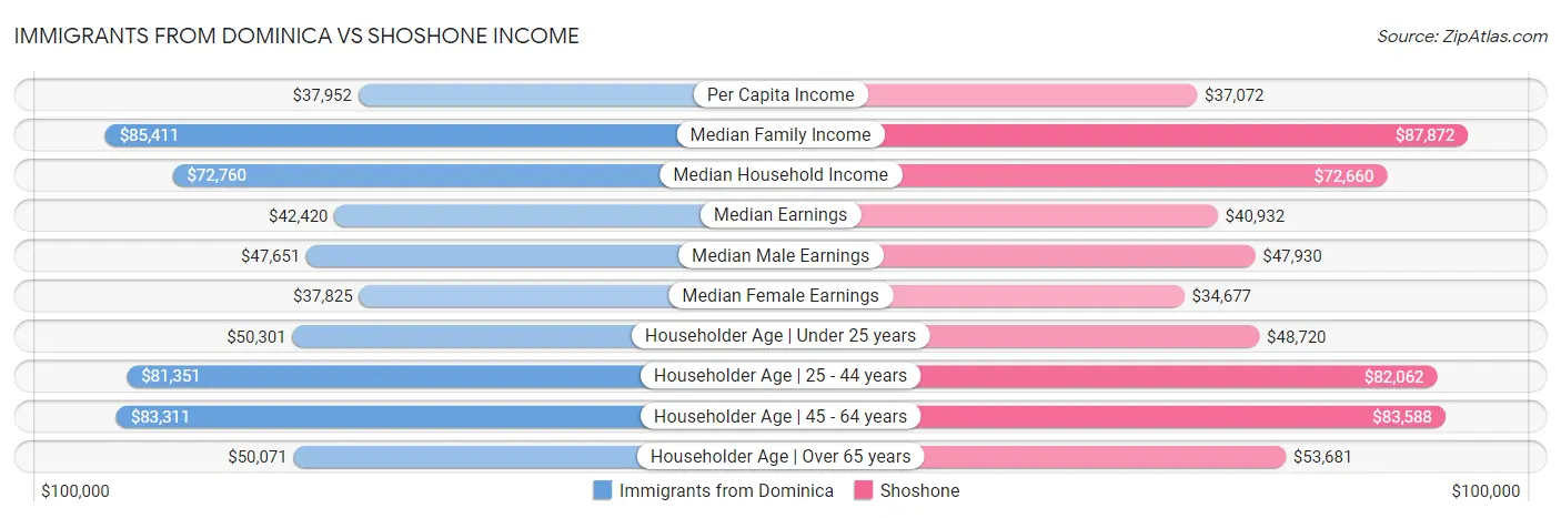 Immigrants from Dominica vs Shoshone Income