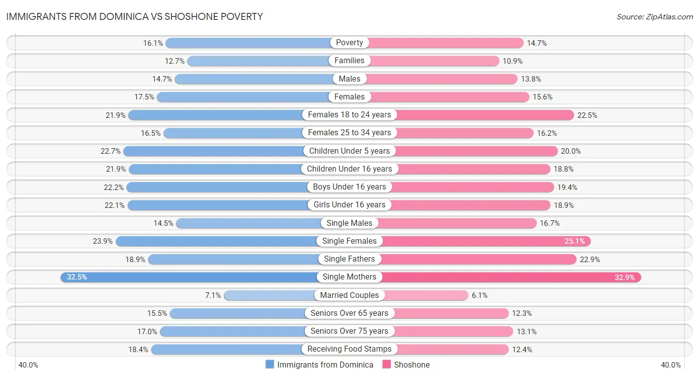 Immigrants from Dominica vs Shoshone Poverty