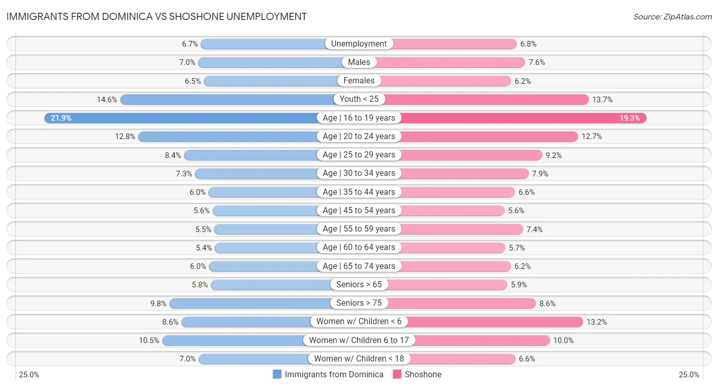 Immigrants from Dominica vs Shoshone Unemployment