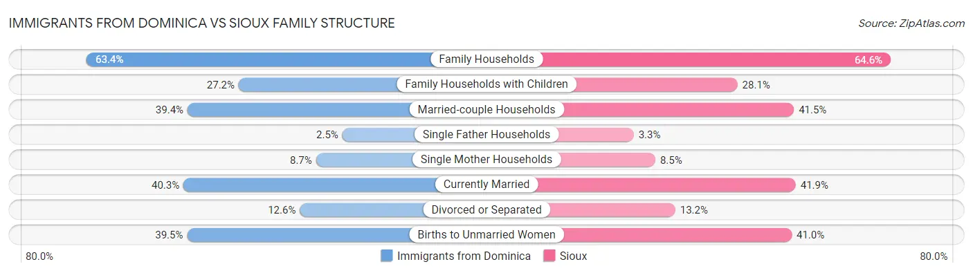 Immigrants from Dominica vs Sioux Family Structure