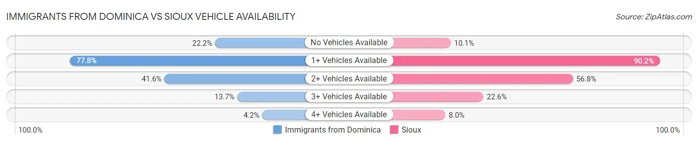 Immigrants from Dominica vs Sioux Vehicle Availability