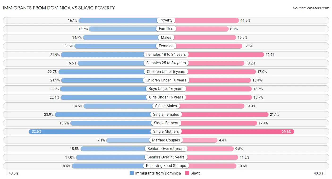 Immigrants from Dominica vs Slavic Poverty