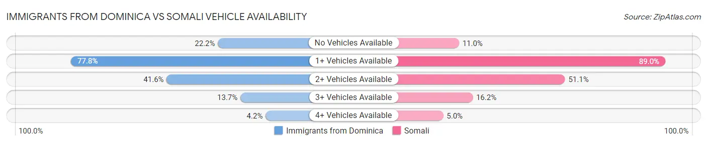 Immigrants from Dominica vs Somali Vehicle Availability
