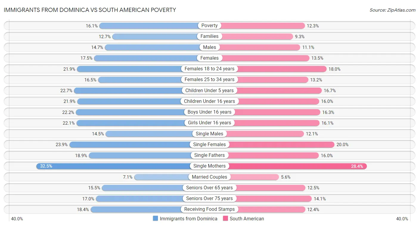 Immigrants from Dominica vs South American Poverty