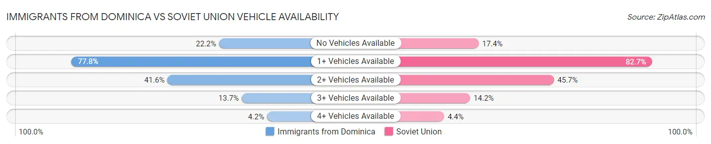 Immigrants from Dominica vs Soviet Union Vehicle Availability