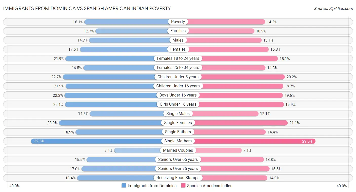 Immigrants from Dominica vs Spanish American Indian Poverty
