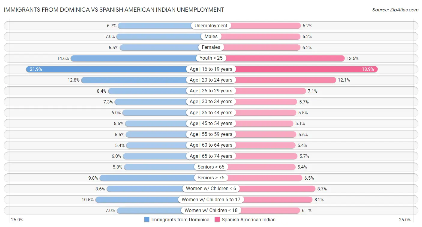 Immigrants from Dominica vs Spanish American Indian Unemployment