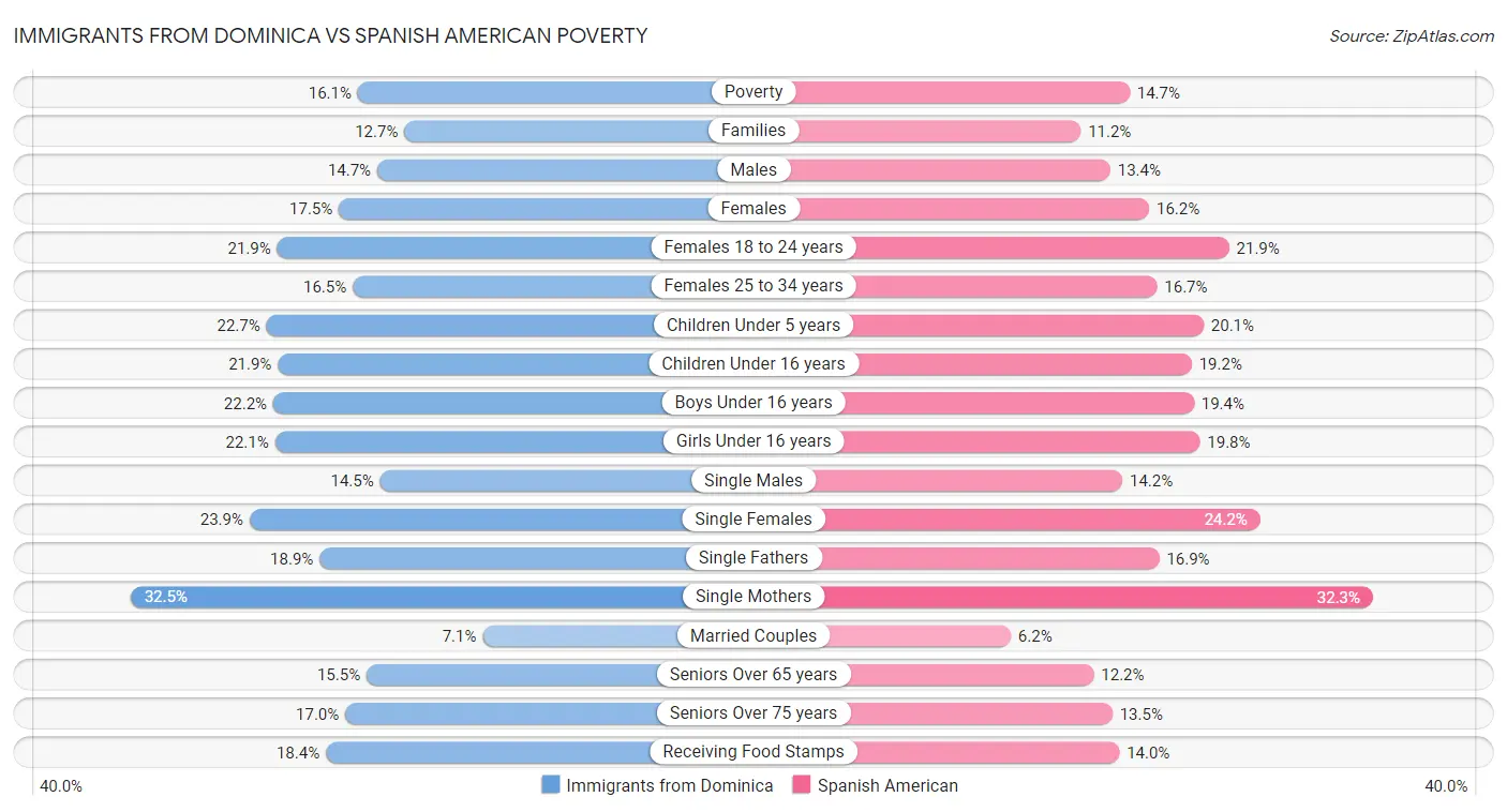 Immigrants from Dominica vs Spanish American Poverty