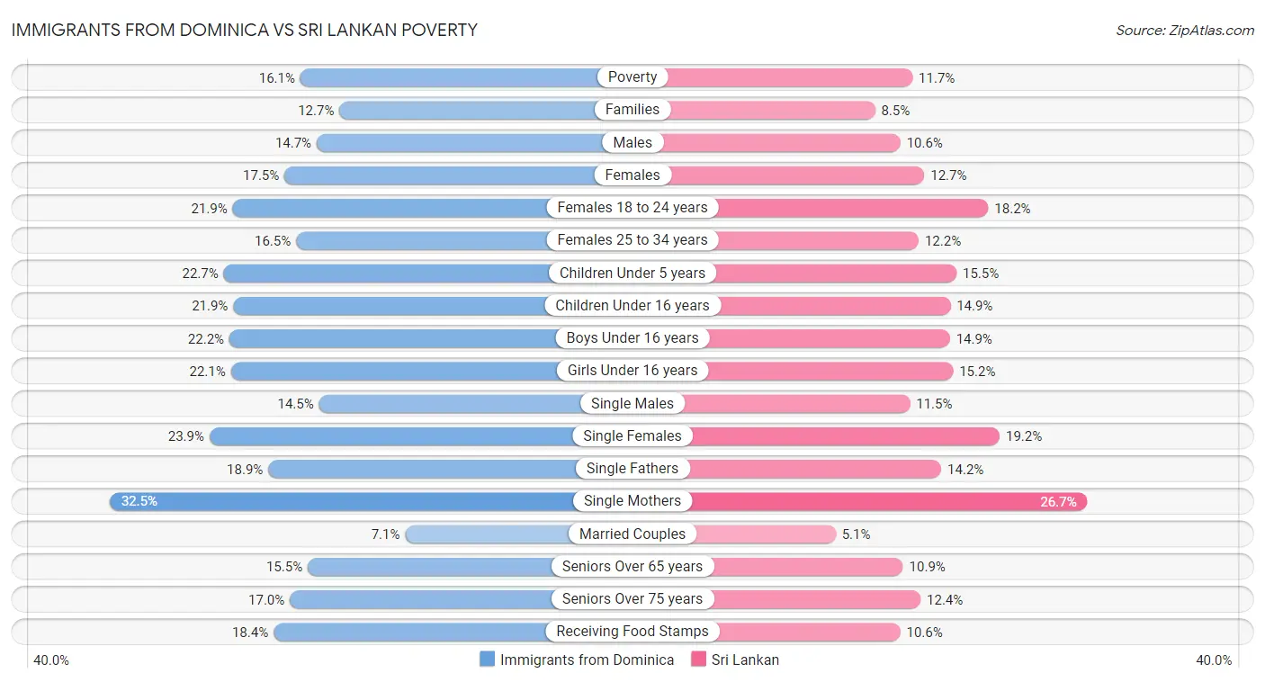 Immigrants from Dominica vs Sri Lankan Poverty