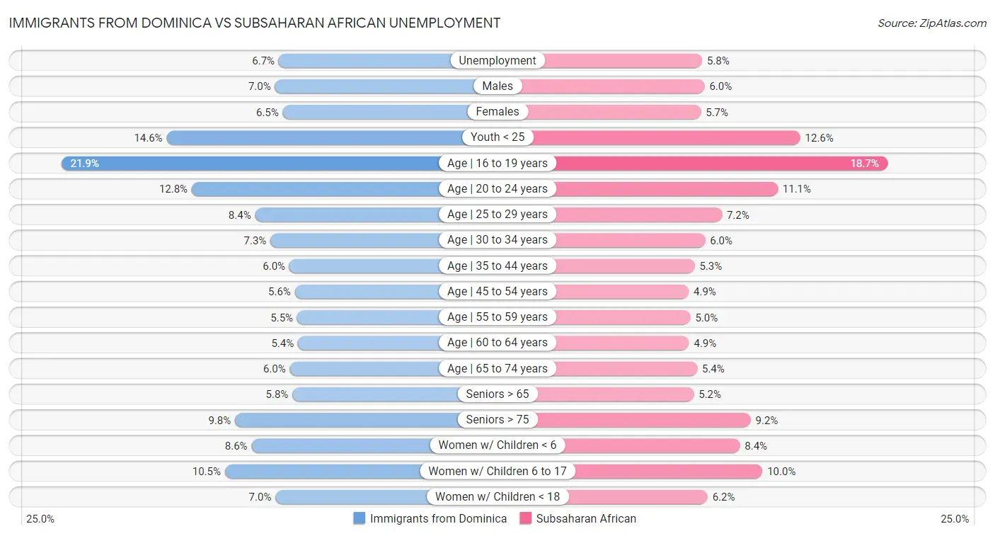 Immigrants from Dominica vs Subsaharan African Unemployment