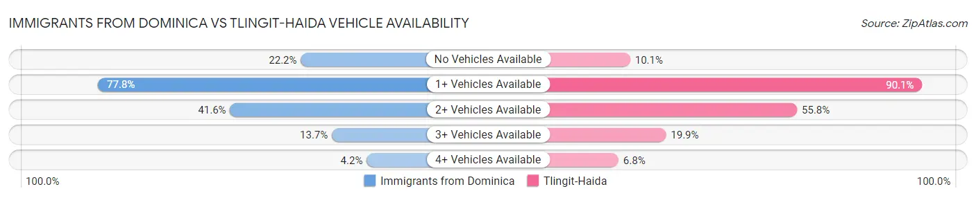 Immigrants from Dominica vs Tlingit-Haida Vehicle Availability