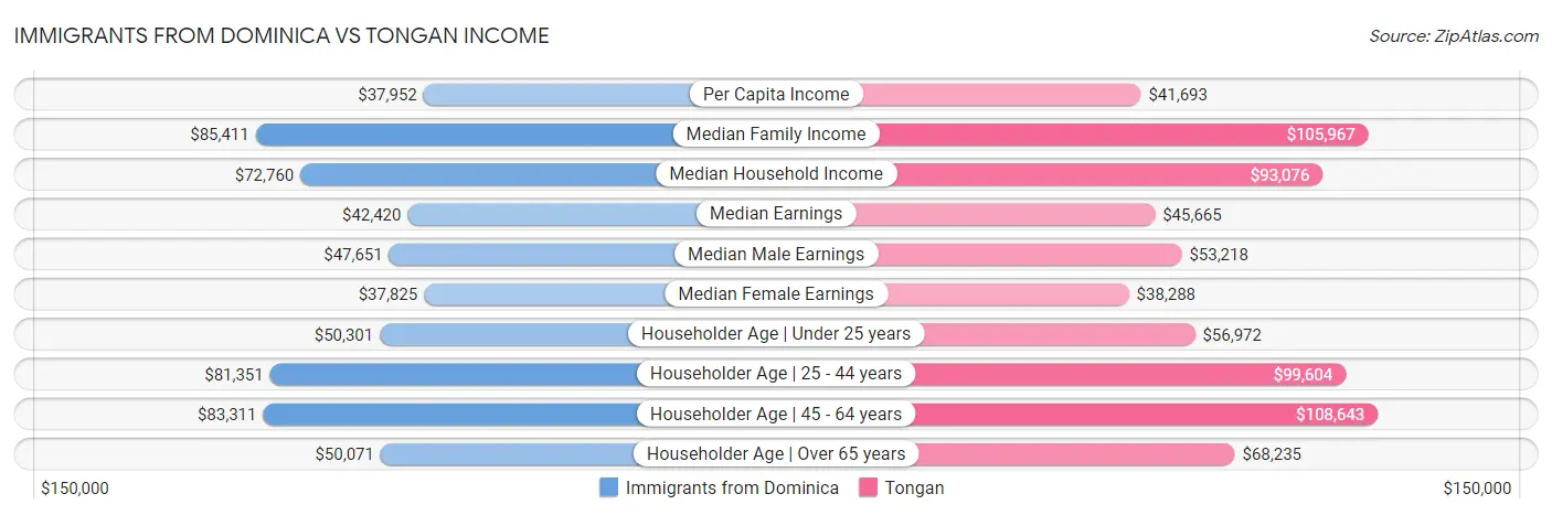 Immigrants from Dominica vs Tongan Income